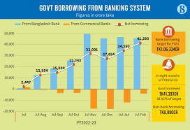 Demand for Bank Loans Falls as Government Spending Slows