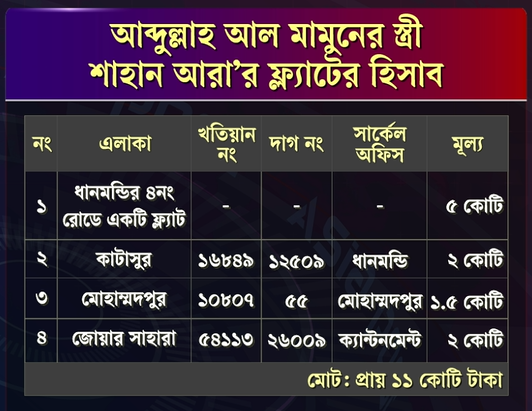 Passport Official Mamun Owns 14 Flats, Assets Worth Tk 500 Million
